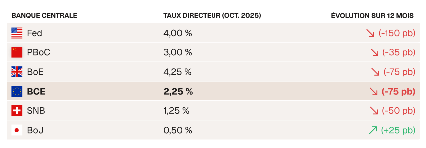 Taux d'intérêt des banques centrales.png