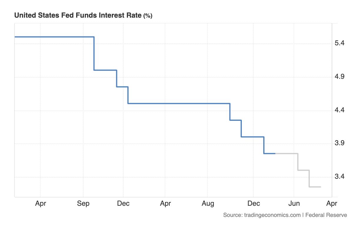 Funds Interest Rates