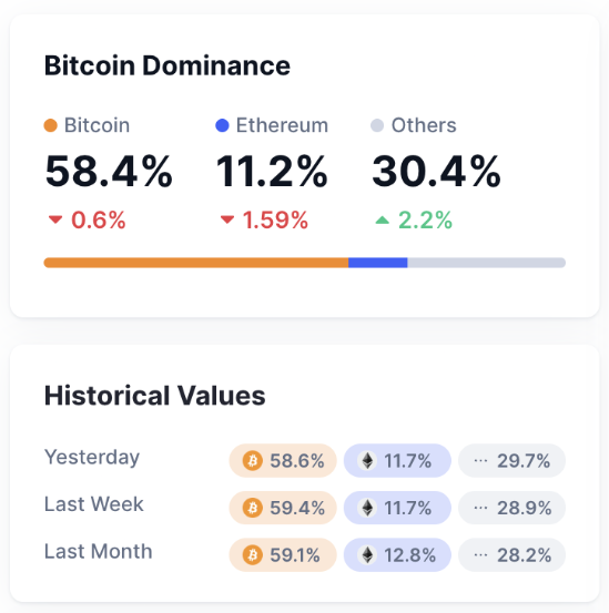 Bitcoin Dominance