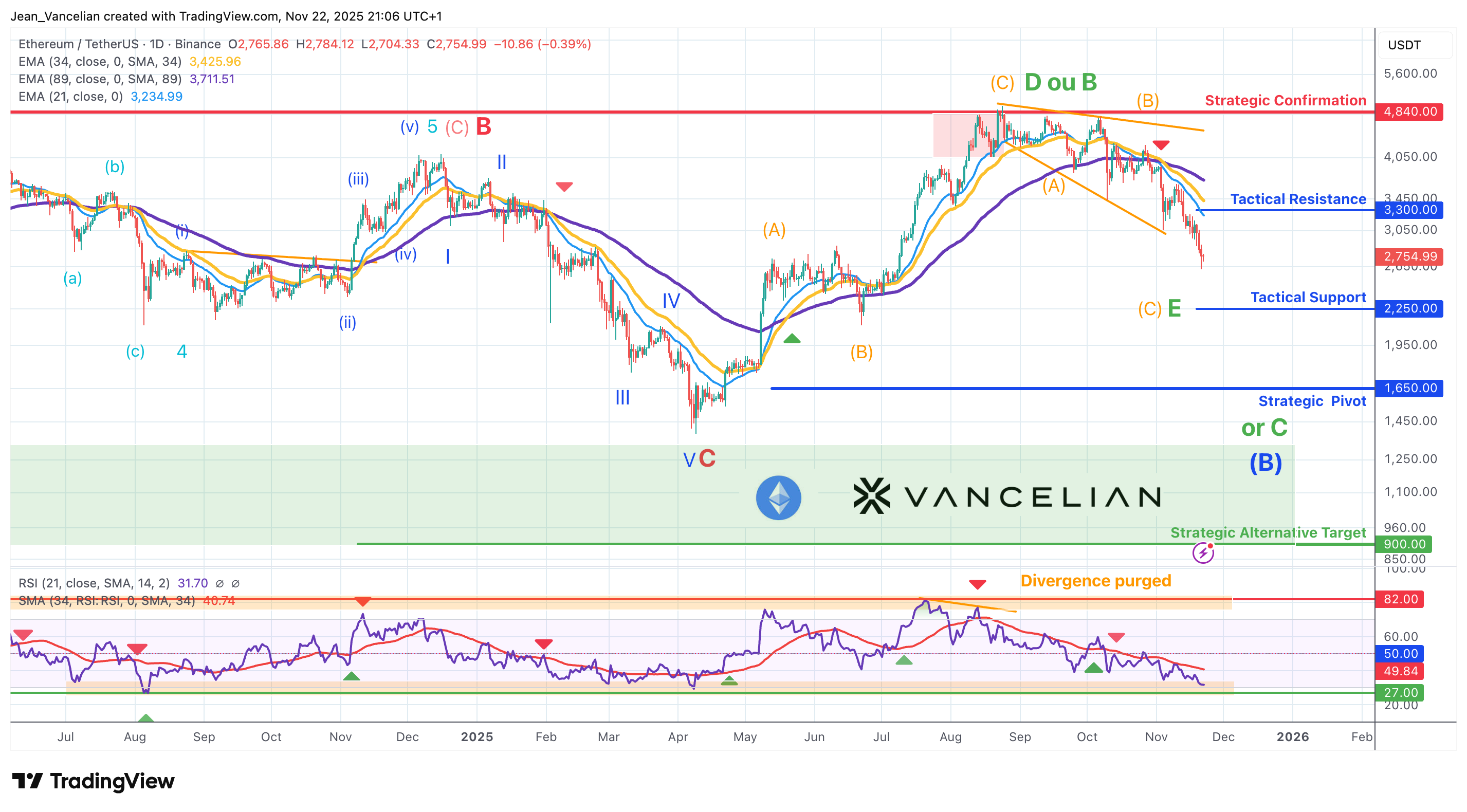 Former bullish scenario invalidated – Technical signals turn bearish, calling for caution on ETH