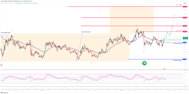 AAVE/USDC - AAVE sur le point d'accélérer à la hausse